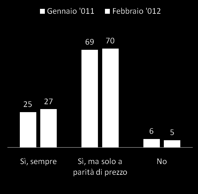 Un albergo costruito con criteri ecologici, che utilizza prodotti e offre servizi eco è da preferire : I TARGET Gli adulti in misura superiore alla media