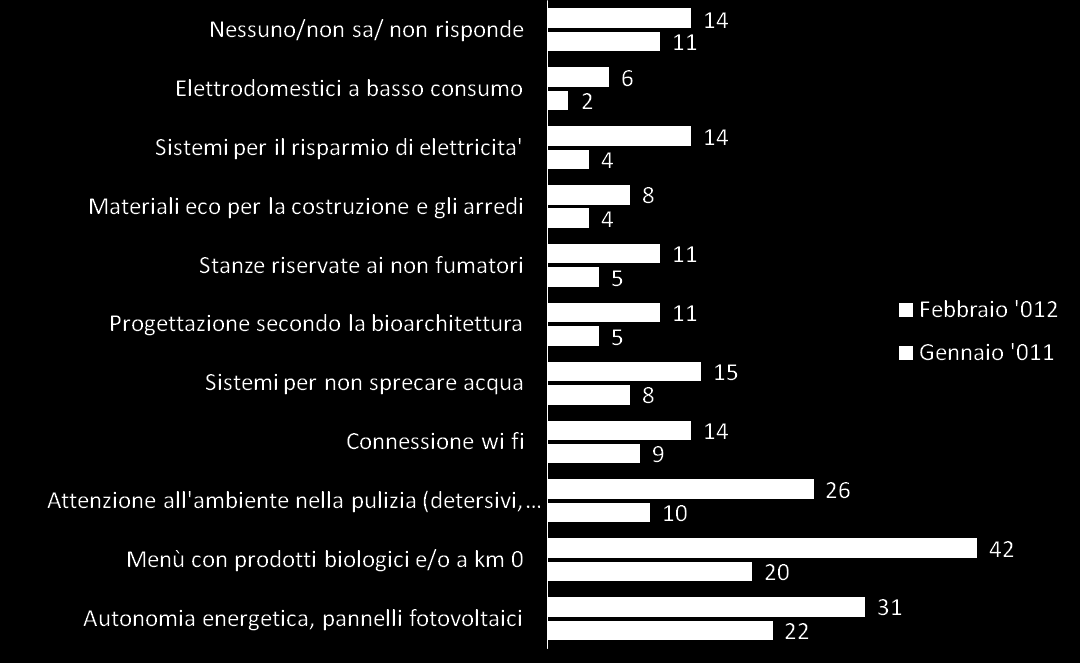 Fattori determinanti nella scelta di un albergo anche a costo di spendere un po di più Il totale non