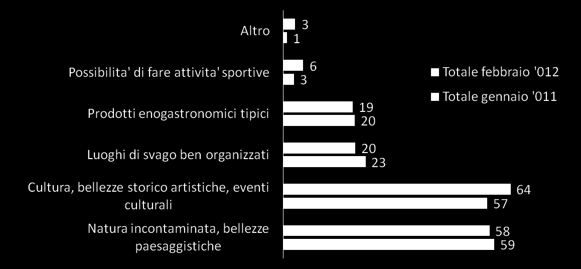 essere attratte da bellezze storico artistiche e eventi culturali sono in misura