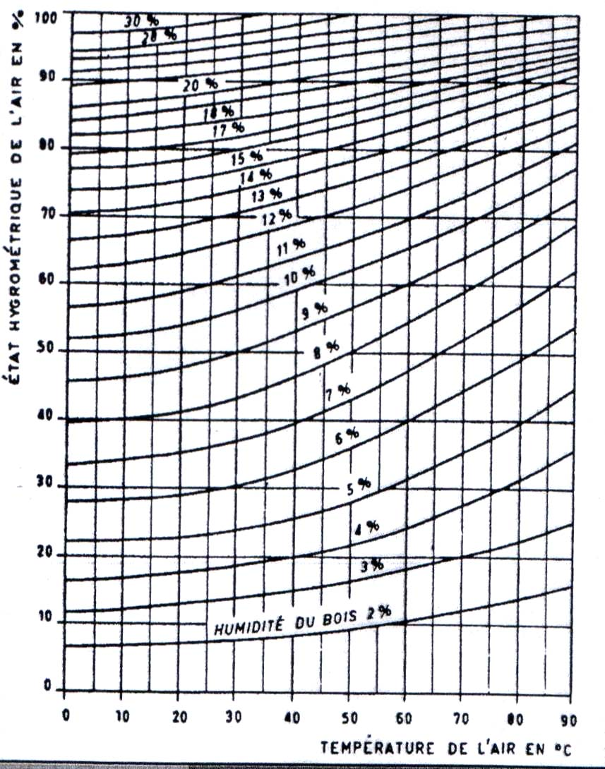 STABILITA IGROMETRICA Curve di equilibrio igroscopico del legno Il contenuto di umidità in equilibrio (EMC) presente in una struttura di legno discende direttamente dai valori ambientali di Umidità