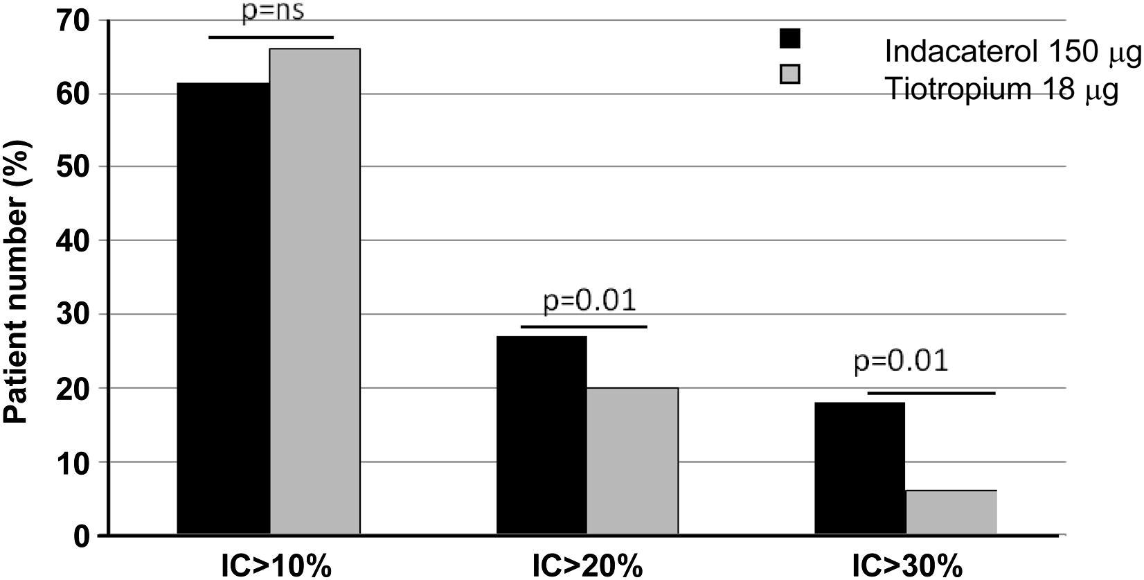Acute effects of indacaterol on lung hyperinflation in moderate COPD: a comparison with tiotropium
