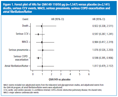 QVA149 does not increase the risk of cardio- and cerebro-vascular events, pneumonia