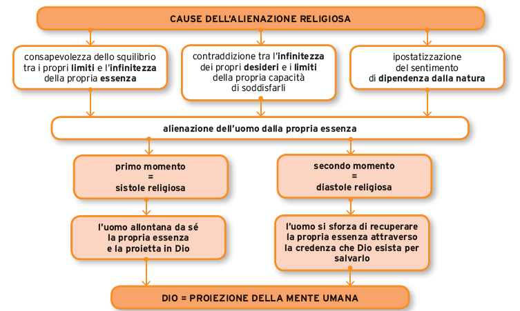 Feuerbach: la critica della religione L uomo è consapevole della propria finitezza e per trascenderla