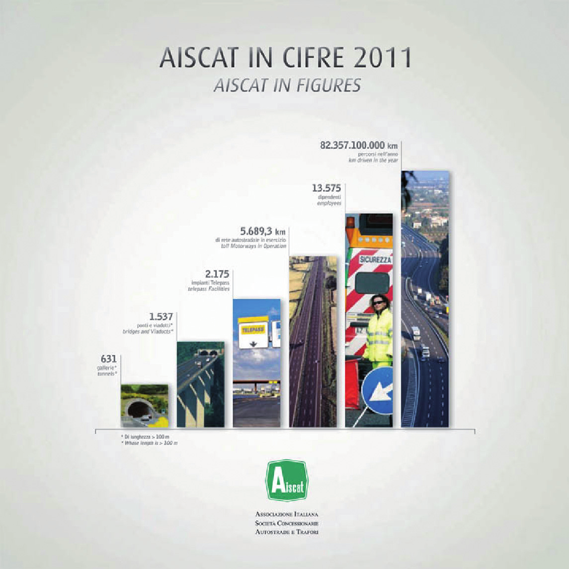 48 Notizie Dall AISCAT Pubblicazioni E stata recentemente pubblicata la brochure statistica Aiscat in cifre che raccoglie l aggiornamento annuale dei dati e delle informazioni statistiche relativi