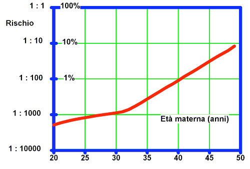 L incidenza della trisomia 21 è nella popolazione di 1 su 600-700 nati, ma i valori aumentano in modo esponenziale se si mettono in relazione con l età della madre (ad es.