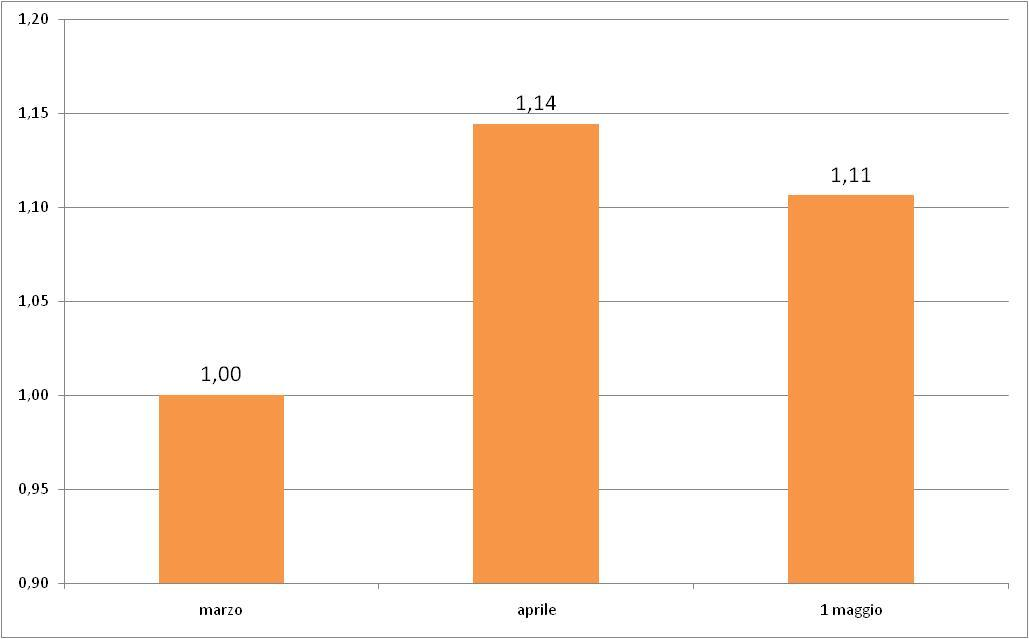 La spesa nel weekend del I maggio a confronto Media dei