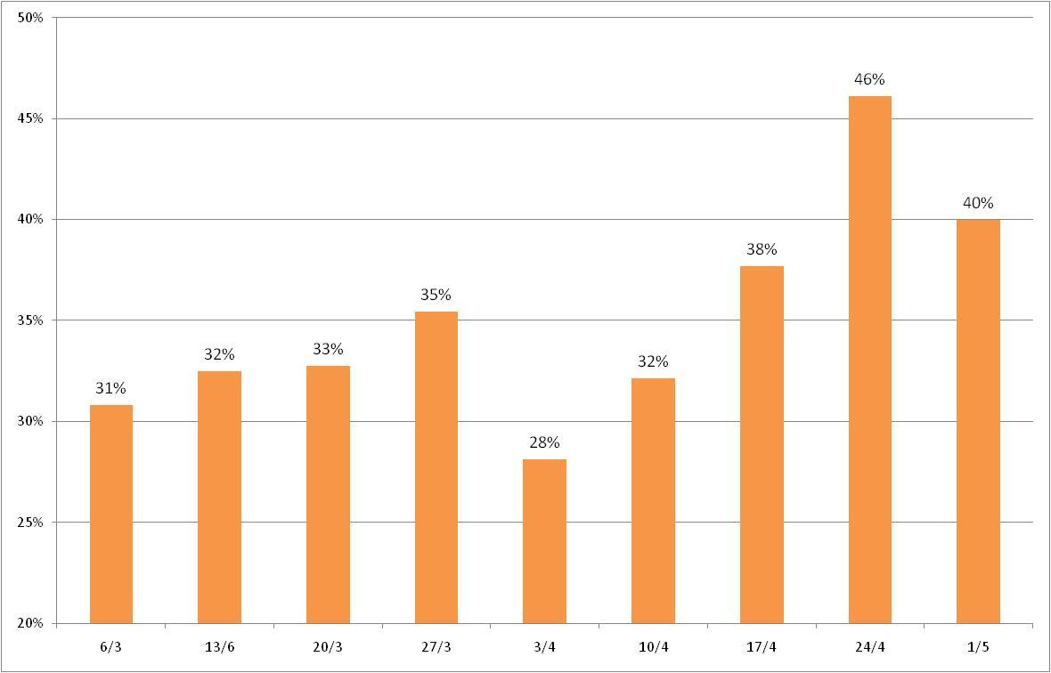 Gli acquirenti stranieri nei weekend dal 6 marzo al I maggio Incidenza % speso