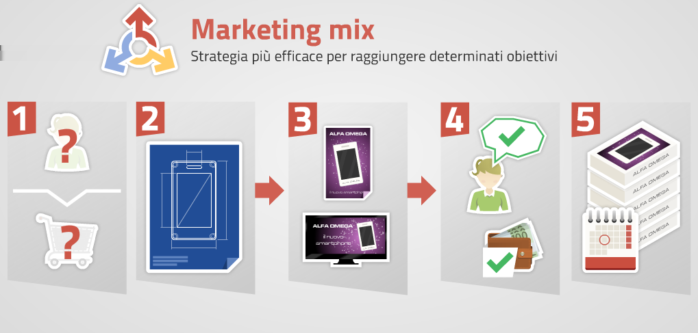 Marketing mix La combinazione di variabili controllabili, ossia il marketing mix, consente all'azienda di stabilire la strategia più efficace per raggiungere i propri obiettivi.