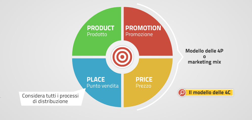 Marketing mix Le leve decisionali che l'azienda può controllare formano il modello delle 4P, ovvero product, promotion, price, place che si possono tradurre letteralmente come prodotto, promozione,