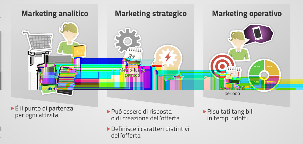 Tipi di marketing Il piano di marketing distingue tre tipi di attività di marketing a seconda del loro scopo.