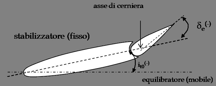 In questa esercitazione si suppone che il centro aerodinamico del velivolo parziale non trasli per effetto della deflessione dei (con un foler la corda della parte pata dell'ala si allunga ed il