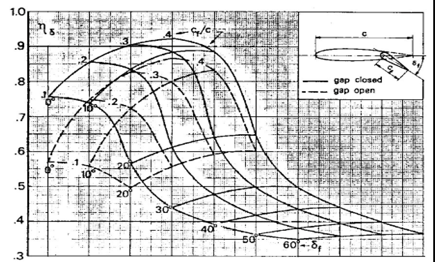 Lastra piana 2D. Entrare in questo grafico con cf/c ed usare il risultato nel secondo grafico. Correzione 3D.