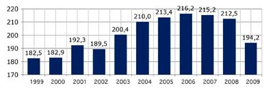 Nel primo anno di attività il Consorzio ha raccolto circa 50 mila tonnellate di lubrificanti usati, poi le quantità sono aumentate fino ad arrivare, nel 2009 a 194.