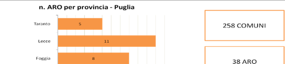 Aggiornamento Istat su dati Piano Regionale dei Rifiuti Urbani della Regione Puglia. (Abitanti 35.004, 166,18 km2, 210,64 ab/kmq).
