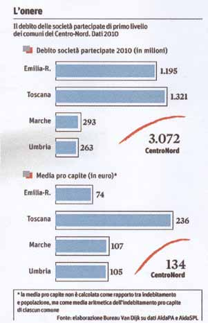 Enti locali : i conti delle amministrazioni Le autonomie locali dell Emilia-Romagna sono le meno indebitate del Centro-Nord, con una media pro capite di 1.168 euro.