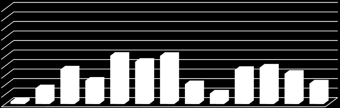 km mensili per mezzi di allenamento 200 180 160 140 120 100 80 60 40 20 0 Gara Medio Medio/Lento Lungo Lento e Corsa Tabella 4 Nella prima stagione è difficile