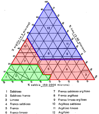 Triangolo tessiturale per definire le Classi Tessiturali di un terreno Formazione della zona di bagnatura in base