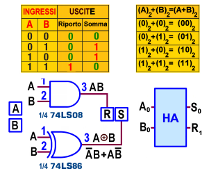 dunque ricondurre a quella di un qualunque altro progetto digitale, a partire dalla minimizzazione delle funzioni booleane dei loro ingressi.