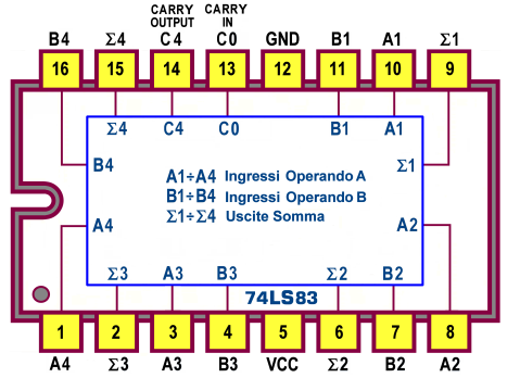 Figura 17-4-bit Fast Carry Full Adder 74LS83: Pin-out Lo schema funzionale (Figura 18, Logic Diagram, suggerito dal datasheet della Motorola) è indispensabile per capire il meccanismo con cui sono
