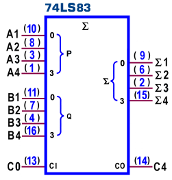 Solo il Riporto finale (C 4 ) è reso disponibile fisicamente, per garantire il bit più significativo della Somma e per consentire l'eventuale utilizzo di più dispositivi in cascata.