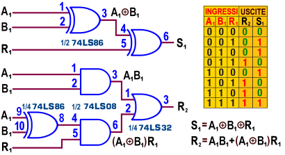 Non è difficile riconoscere la funzione AND nella colonna destinata a tener conto del Riporto (R 1 ) e la funzione XOR in quella destinata a realizzare la Somma (S 0 ), per cui la realizzazione del