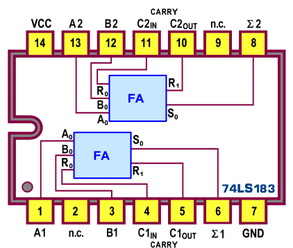 l'integrato 74LS183, che raddoppia la dotazione di FA; definito Dual Carry-Save Full Adders dai datasheet utilizza circuiti d'uscita di tipo Darlington