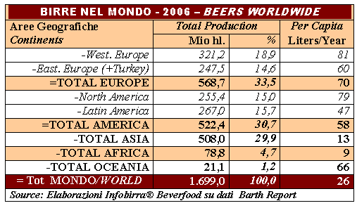 I primi 6 paesi produttori, pur rappresentando poco più del 30% della popolazione mondiale, assorbono il 56% della produzione globale di birra.