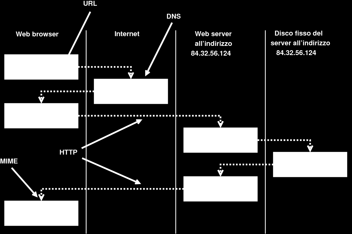 Internet e il WWW (2) Vediamo dove DNS, MIME e HTTP vengono utilizzati in un tipico utilizzo del