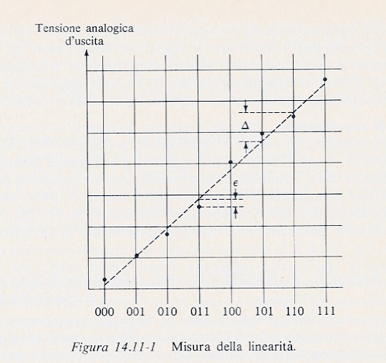 Linearità di un convertitore D/A = variazione di tensione corrispondente a