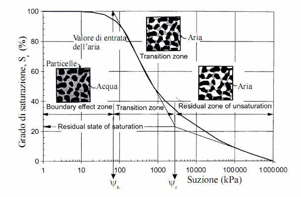 CURVA CARATTERISTICA Definisce la relazione che intercorre tra il contenuto d acqua nel terreno e la suzione di matrice.