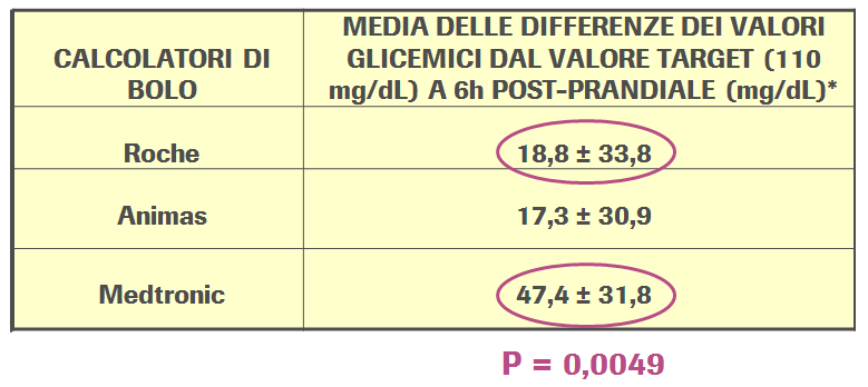 iperglicemia post-prandiale in sicurezza.