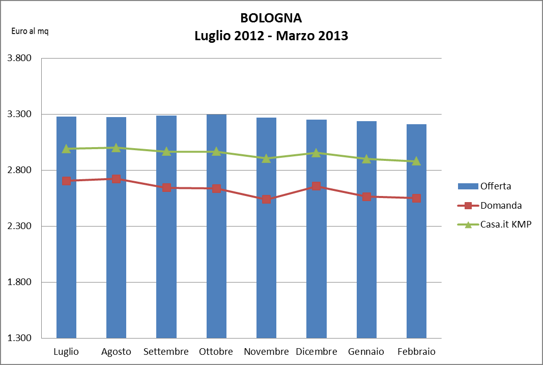 FOCUS EMILIA ROMAGNA: Trend Domanda e Offerta In Emilia Romagna, nel primo trimestre 2013 il prezzo medio di mercato si attesta poco sopra ai 2.300 euro al mq.
