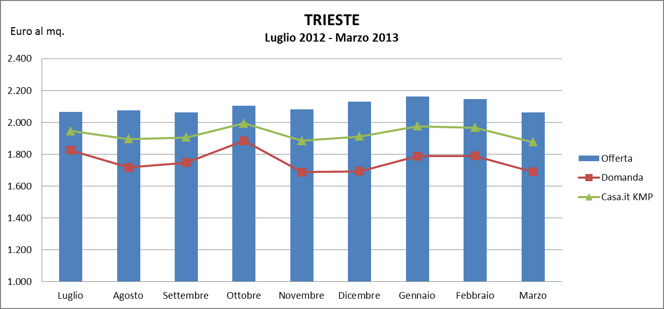 FOCUS FRIULI VENEZIA GIULIA: Trend Domanda e Offerta In Friuli Venezia Giulia, nel primo trimestre 2013