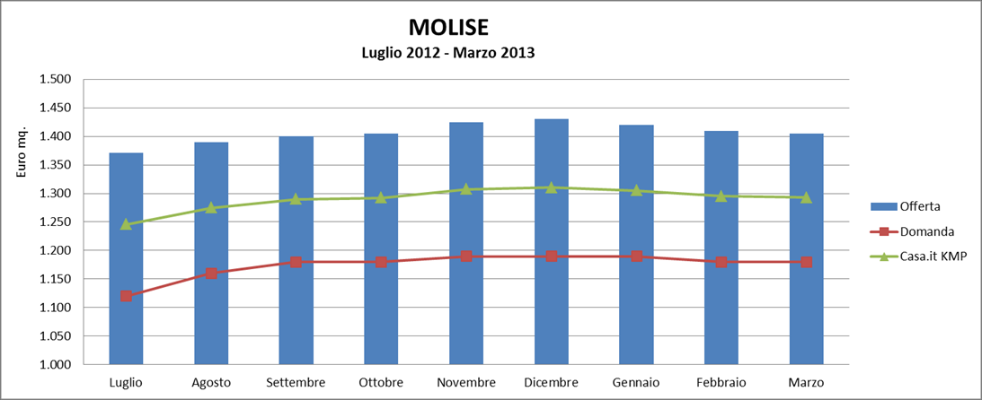 FOCUS MOLISE: Trend Domanda e Offerta In Molise, nel primo trimestre 2013 il prezzo medio di mercato si attesta vicino ai 1.400 euro al mq.