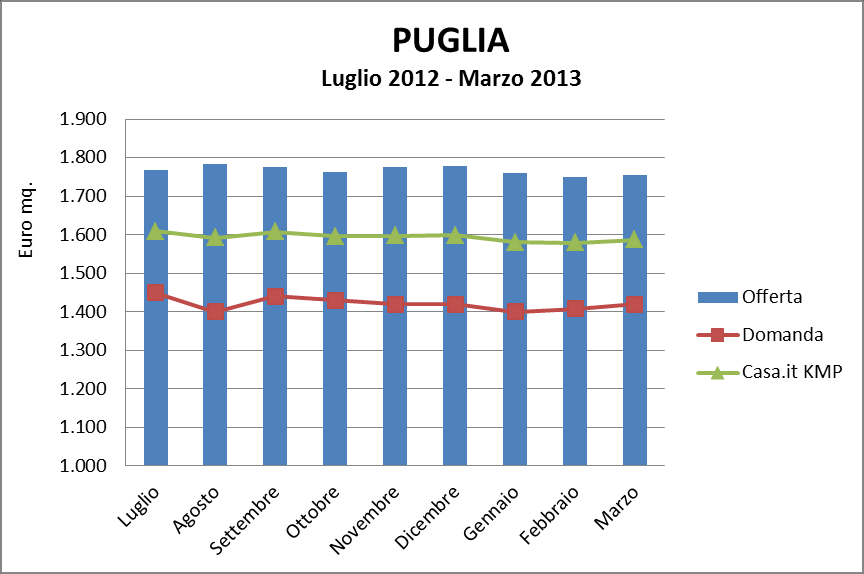 FOCUS PUGLIA: Trend Domanda e Offerta In Puglia, nel primo trimestre 2013 lo spread fra prezzi medi richiesti e prezzi medi di mercato resta ampio (19%). Il Casa.