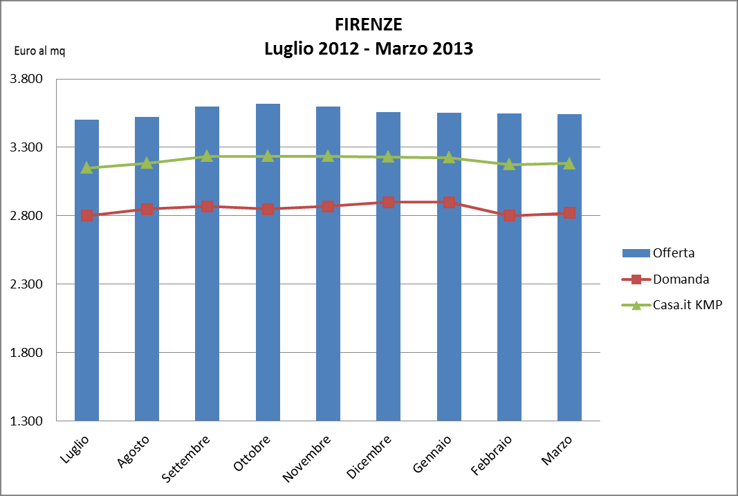 FOCUS TOSCANA: Trend Domanda e Offerta In Toscana, nel primo trimestre 2013 il prezzo medio offerto dal mercato si attesta intorno ai 3.200 euro al mq.