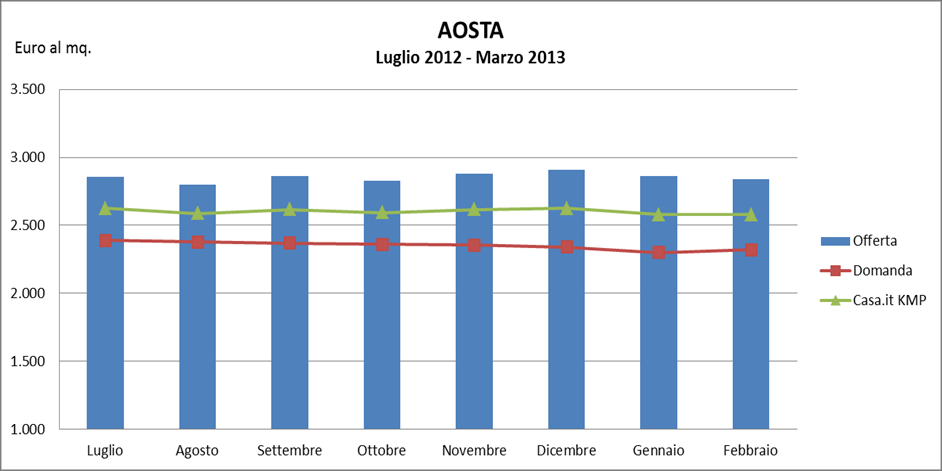 FOCUS VALLE D AOSTA: Trend Domanda e Offerta In Valle d Aosta, nel primo trimestre 2013 il prezzo medio di offerta si attesta sopra ai 4.200 euro al mq.