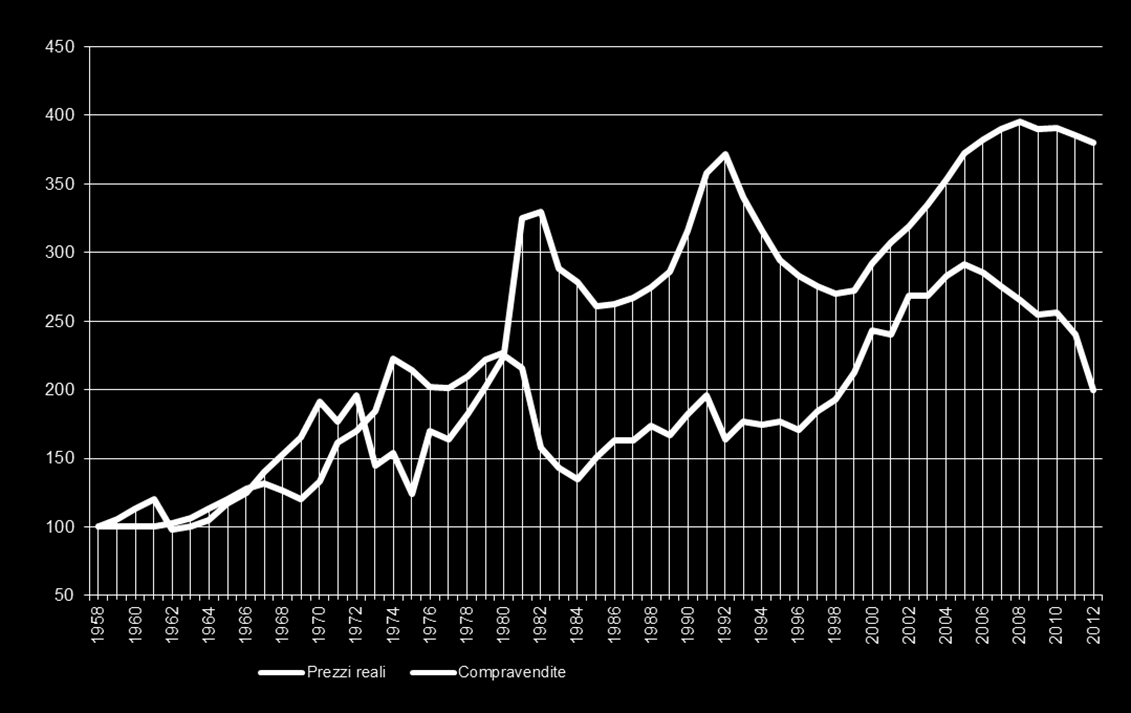 OVERVIEW Le compravendite e i prezzi da fine anni 50 Prezzi reali 2012: - 23,3 % rispetto al 2007 Compravendite 2012: -47,4% rispetto al 2006 Il grafico rappresenta l andamento delle compravendite di