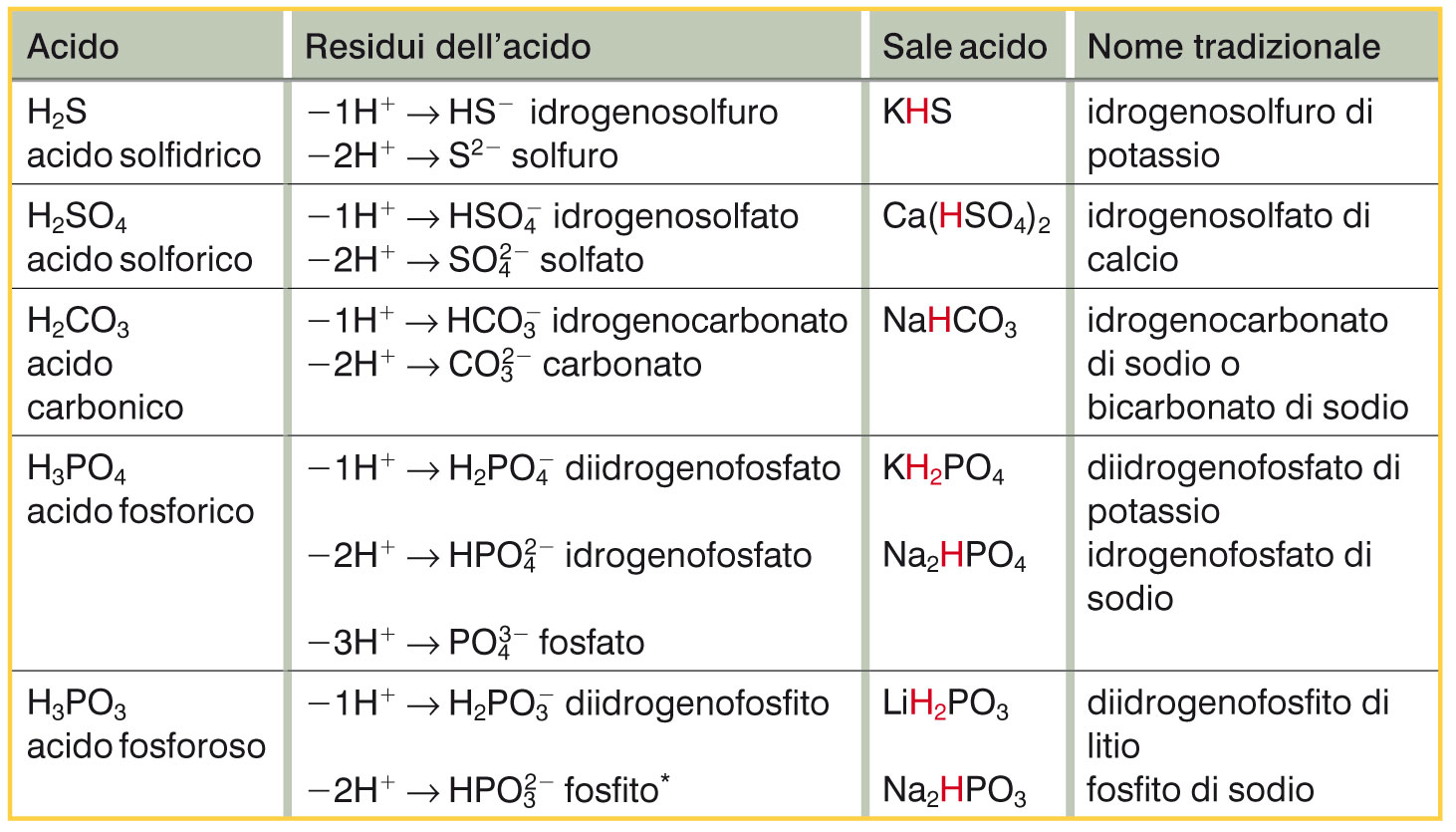 Le proprietà dei composti ternari (IV) Se i sali provengono da acidi poliprotici (con più di