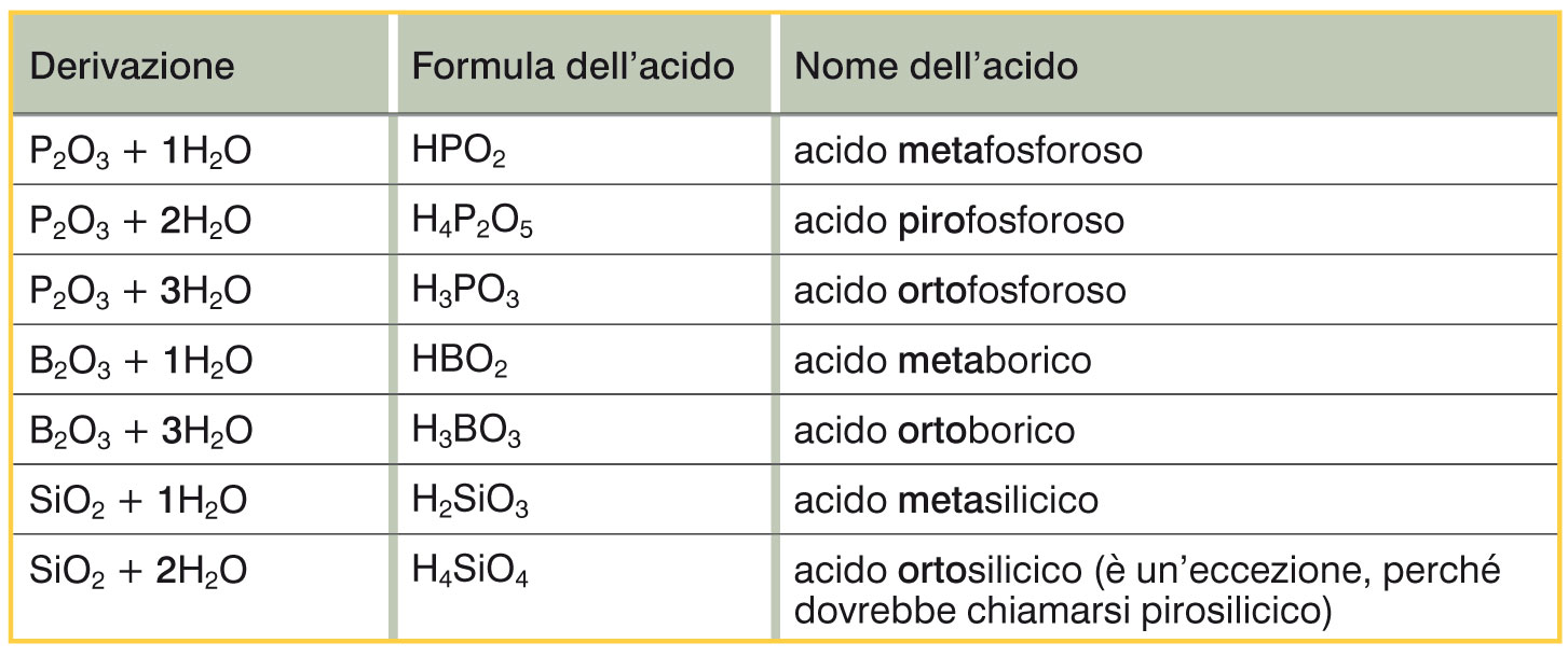 La nomenclatura dei composti ternari (V) I poliacidi si formano per combinazione di un ossido