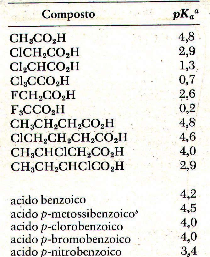 Acidità dei composti carbossilici (VII) F F F acido trifluoroetanoico (pka = 0,23) l l l acido tricloroetanoico (pka = 0,64) acido etanoico (pka = 4,74) L elevata elettronegatività del fluoro