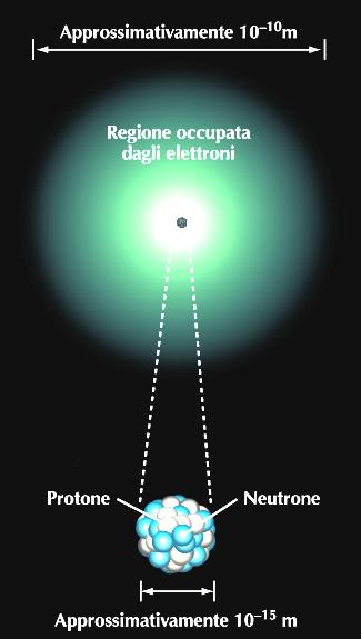 Modello di Rutherford: L atomo ha gli elettroni che orbitano intorno al nucleo (costituito da protoni e neutroni) L atomo di un elemento è caratterizzato dal numero di protoni posseduti, chiamato