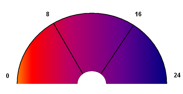 Indicatore Variazione temporale Vivacità temporale Variazione territoriale Vivacità territoriale Stranieri per 100 residenti Aumenta Più alto Indice di vecchiaia Aumenta Più basso Speranza di vita**