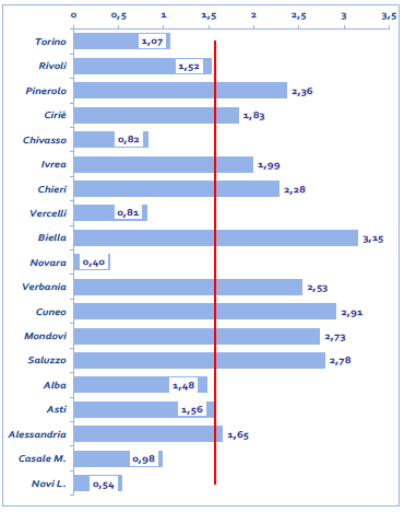 Fig. 6. Inadempienti per Polio a 24 mesi (coorte 2011) nella Regione Piemonte Fonte: SEREMI Servizio regionale di epidemiologia delle malattie infettive 5.