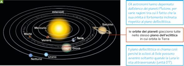 dal Sistema solare all Universo i pianeti e il Sole Oltre alla Terra con la Luna, altri pianeti con i loro satelliti (e innumerevoli asteroidi e comete) orbitano intorno al Sole formando il Sistema