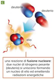 Il Sole è una stella, cioè una gigantesca sfera di plasma che irraggia nello spazio energia prodotta da reazioni di fusione nucleare.