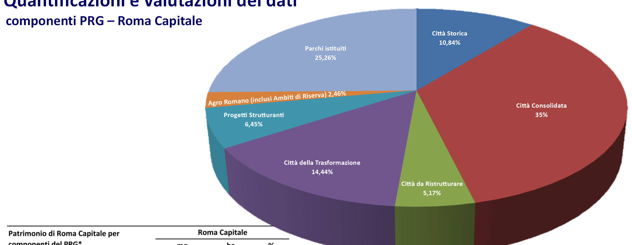 Quantificazioni e valutazioni dei dati componenti PRG Roma Capitale Quantificazione