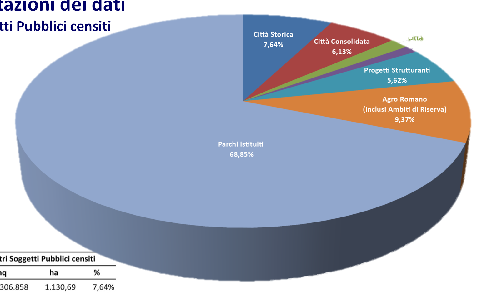 Quantificazioni e valutazioni dei dati componenti PRG Altri soggetti Pubblici censiti Città da Ristrutturare 1,29% Città della