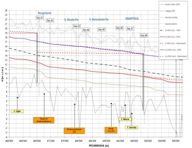 m.) Sustinente Quingentole (14,5 m s.m.) Gaiba Ferrara (7,5 m s.