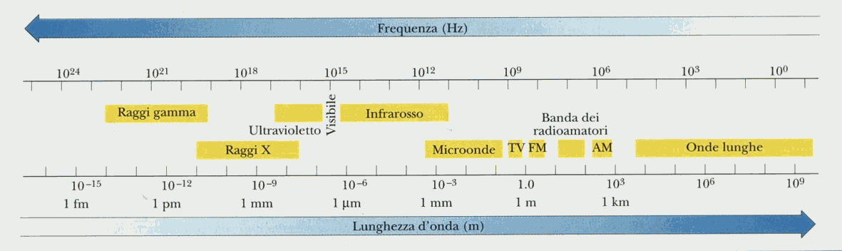 La presenza di più stati possibili per l elettrone nell atomo di idrogeno (in generale in tutti i sistemi atomici